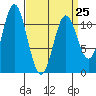 North Pass, West End tide chart for Saturday, March 25, 2023