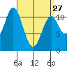 North Pass, West End tide chart for Monday, March 27, 2023