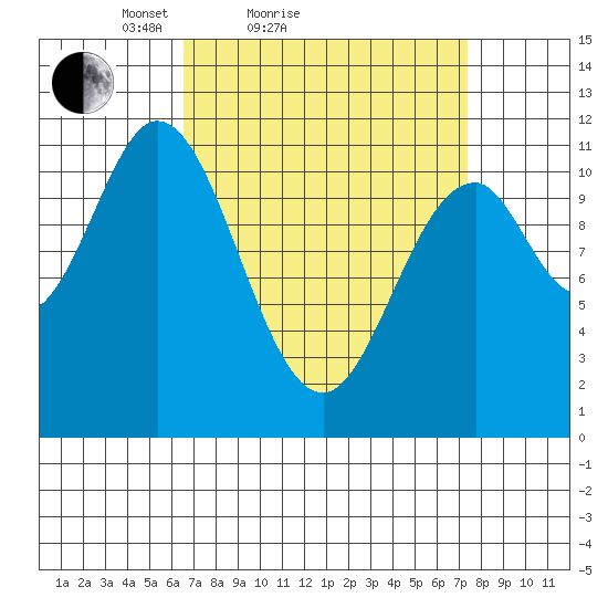 North Pass, West End tide chart for Tuesday, March 28, 2023