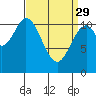 North Pass, West End tide chart for Wednesday, March 29, 2023
