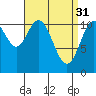 North Pass, West End tide chart for Friday, March 31, 2023