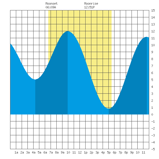 North Pass, West End tide chart for Friday, March 3, 2023