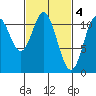 North Pass, West End tide chart for Saturday, March 4, 2023