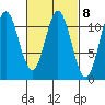 North Pass, West End tide chart for Wednesday, March 8, 2023