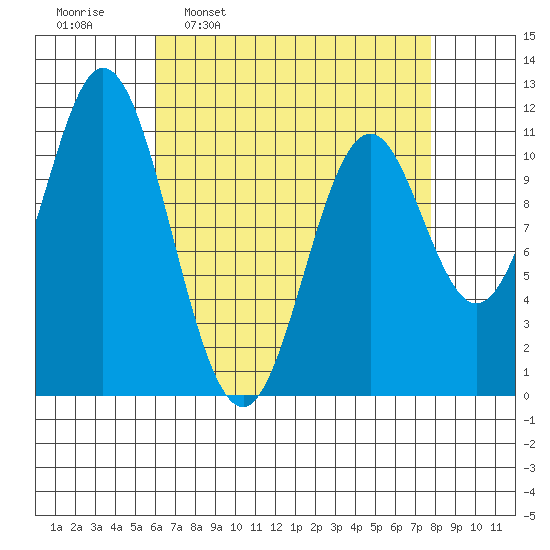 North Pass, West End tide chart for Monday, April 10, 2023