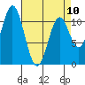 North Pass, West End tide chart for Monday, April 10, 2023
