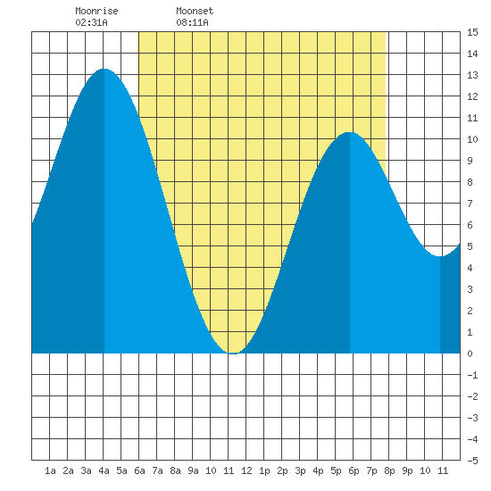 North Pass, West End tide chart for Tuesday, April 11, 2023
