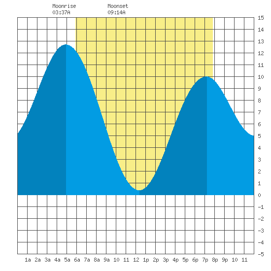North Pass, West End tide chart for Wednesday, April 12, 2023