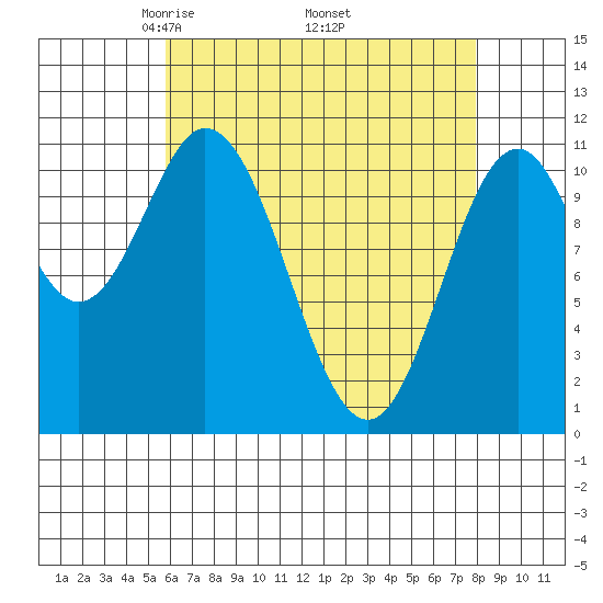 North Pass, West End tide chart for Friday, April 14, 2023