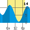 North Pass, West End tide chart for Friday, April 14, 2023