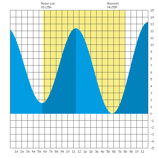 North Pass, West End tide chart for Monday, April 17, 2023