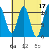 North Pass, West End tide chart for Monday, April 17, 2023