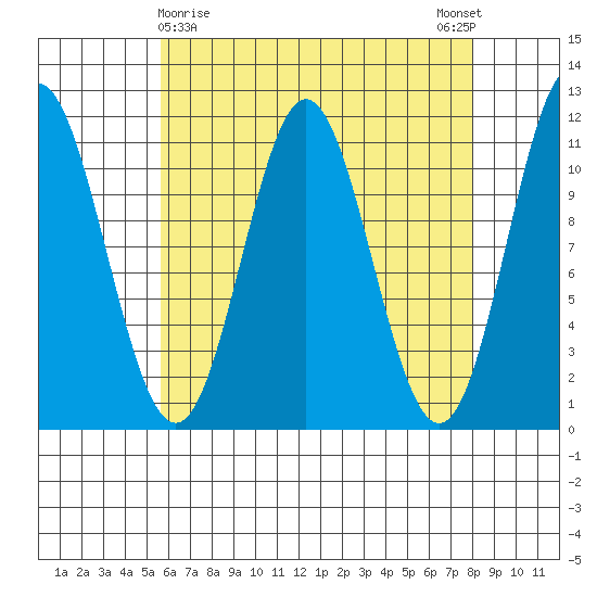 North Pass, West End tide chart for Tuesday, April 18, 2023