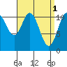 North Pass, West End tide chart for Saturday, April 1, 2023