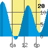 North Pass, West End tide chart for Thursday, April 20, 2023