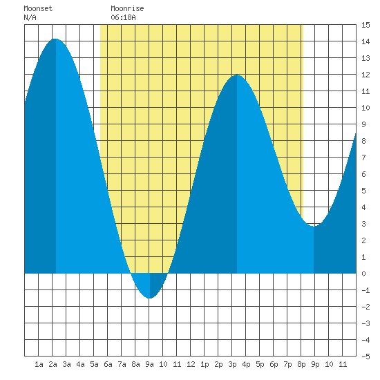 North Pass, West End tide chart for Saturday, April 22, 2023