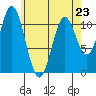 North Pass, West End tide chart for Sunday, April 23, 2023