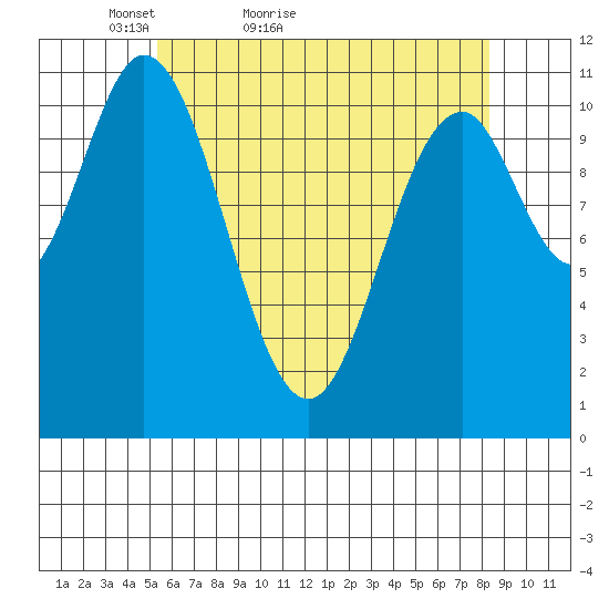 North Pass, West End tide chart for Wednesday, April 26, 2023