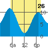 North Pass, West End tide chart for Wednesday, April 26, 2023