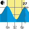 North Pass, West End tide chart for Thursday, April 27, 2023