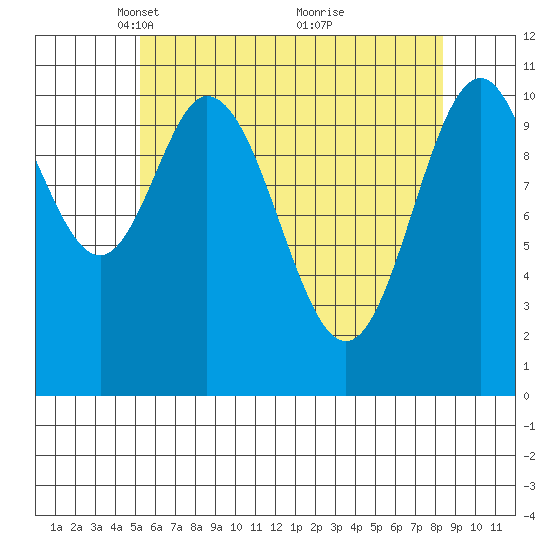 North Pass, West End tide chart for Saturday, April 29, 2023