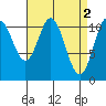 North Pass, West End tide chart for Sunday, April 2, 2023