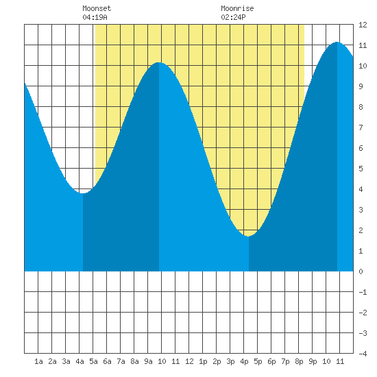 North Pass, West End tide chart for Sunday, April 30, 2023
