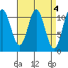 North Pass, West End tide chart for Tuesday, April 4, 2023