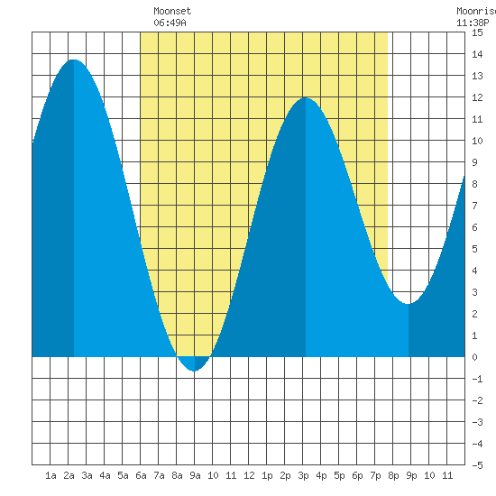 North Pass, West End tide chart for Saturday, April 8, 2023