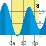 North Pass, West End tide chart for Saturday, April 8, 2023