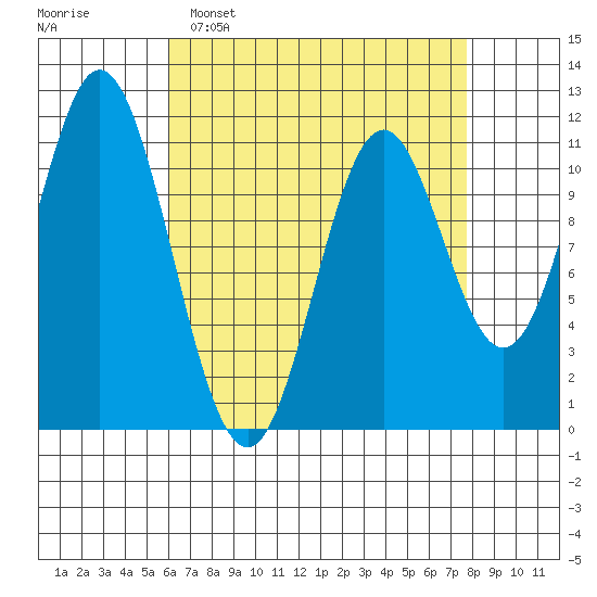 North Pass, West End tide chart for Sunday, April 9, 2023