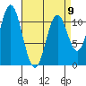 North Pass, West End tide chart for Sunday, April 9, 2023