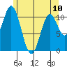 North Pass, West End tide chart for Wednesday, May 10, 2023
