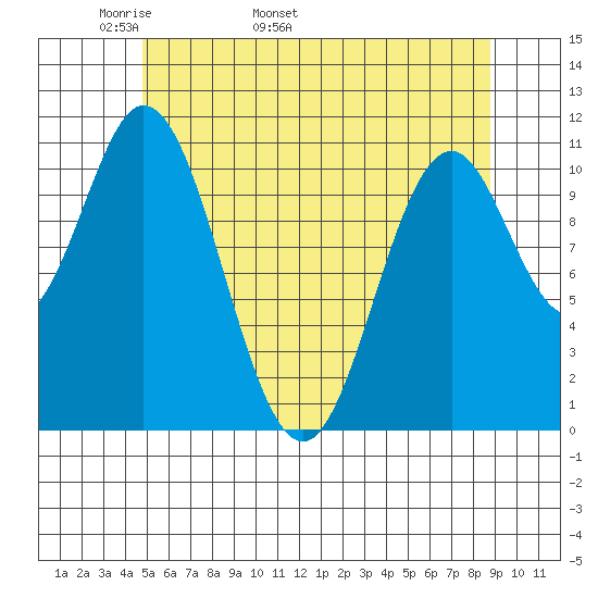 North Pass, West End tide chart for Thursday, May 11, 2023
