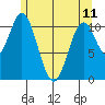 North Pass, West End tide chart for Thursday, May 11, 2023