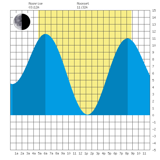 North Pass, West End tide chart for Friday, May 12, 2023