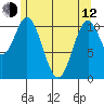 North Pass, West End tide chart for Friday, May 12, 2023