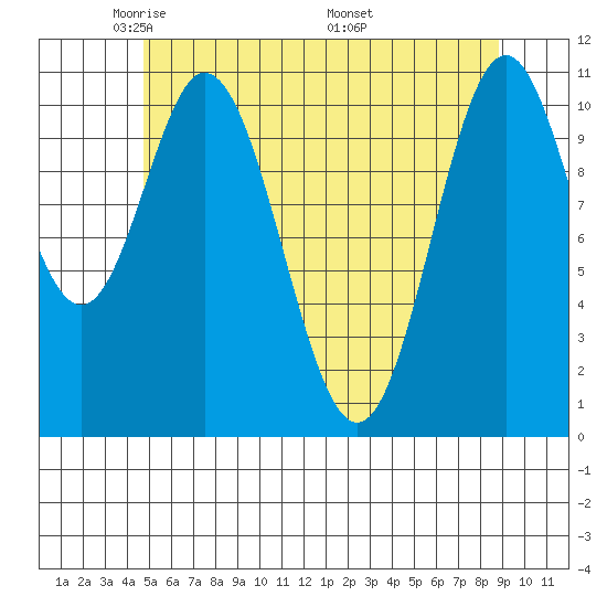 North Pass, West End tide chart for Saturday, May 13, 2023