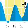 North Pass, West End tide chart for Thursday, May 18, 2023