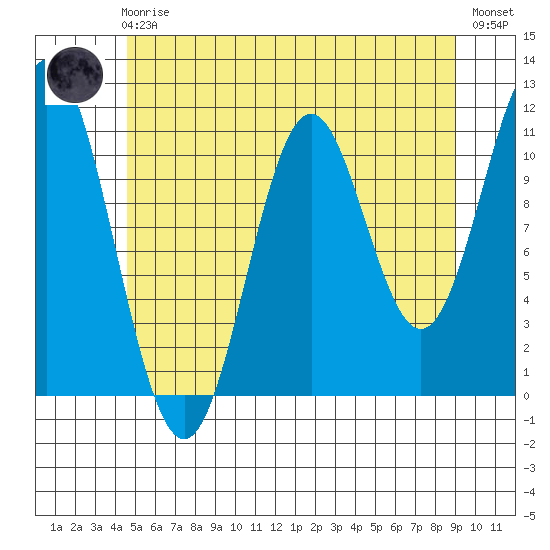 North Pass, West End tide chart for Friday, May 19, 2023