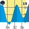 North Pass, West End tide chart for Friday, May 19, 2023