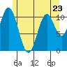 North Pass, West End tide chart for Tuesday, May 23, 2023