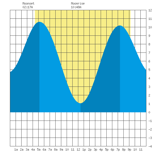 North Pass, West End tide chart for Friday, May 26, 2023