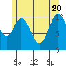 North Pass, West End tide chart for Sunday, May 28, 2023