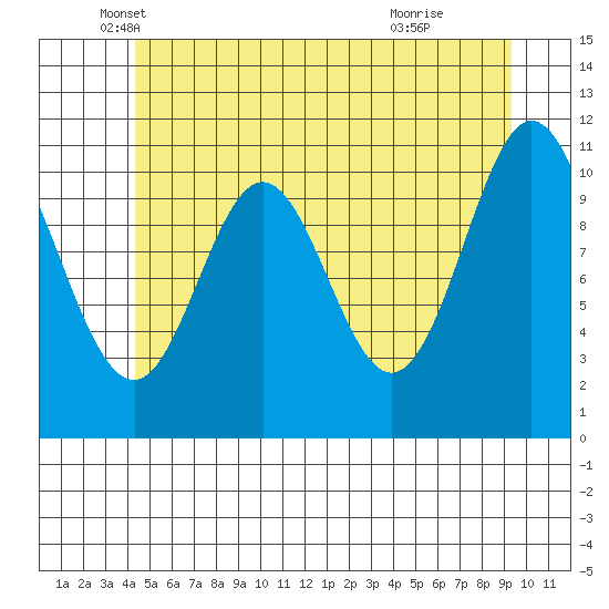 North Pass, West End tide chart for Tuesday, May 30, 2023