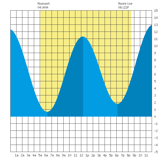 North Pass, West End tide chart for Wednesday, May 3, 2023