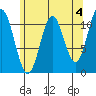 North Pass, West End tide chart for Thursday, May 4, 2023