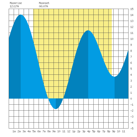 North Pass, West End tide chart for Monday, May 8, 2023