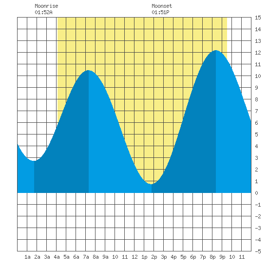 North Pass, West End tide chart for Sunday, June 11, 2023