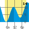 North Pass, West End tide chart for Wednesday, June 14, 2023
